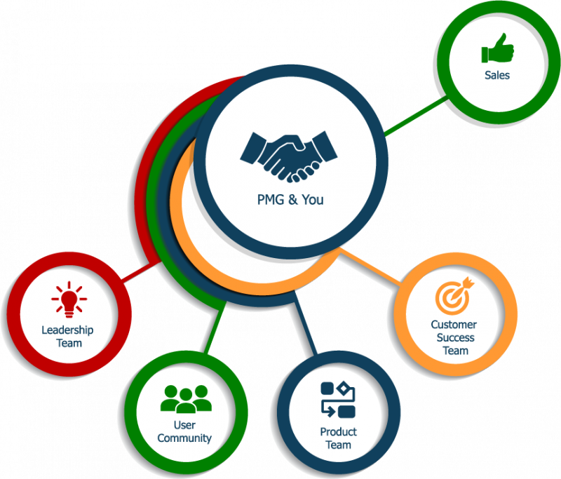 Customer Partnership PMG