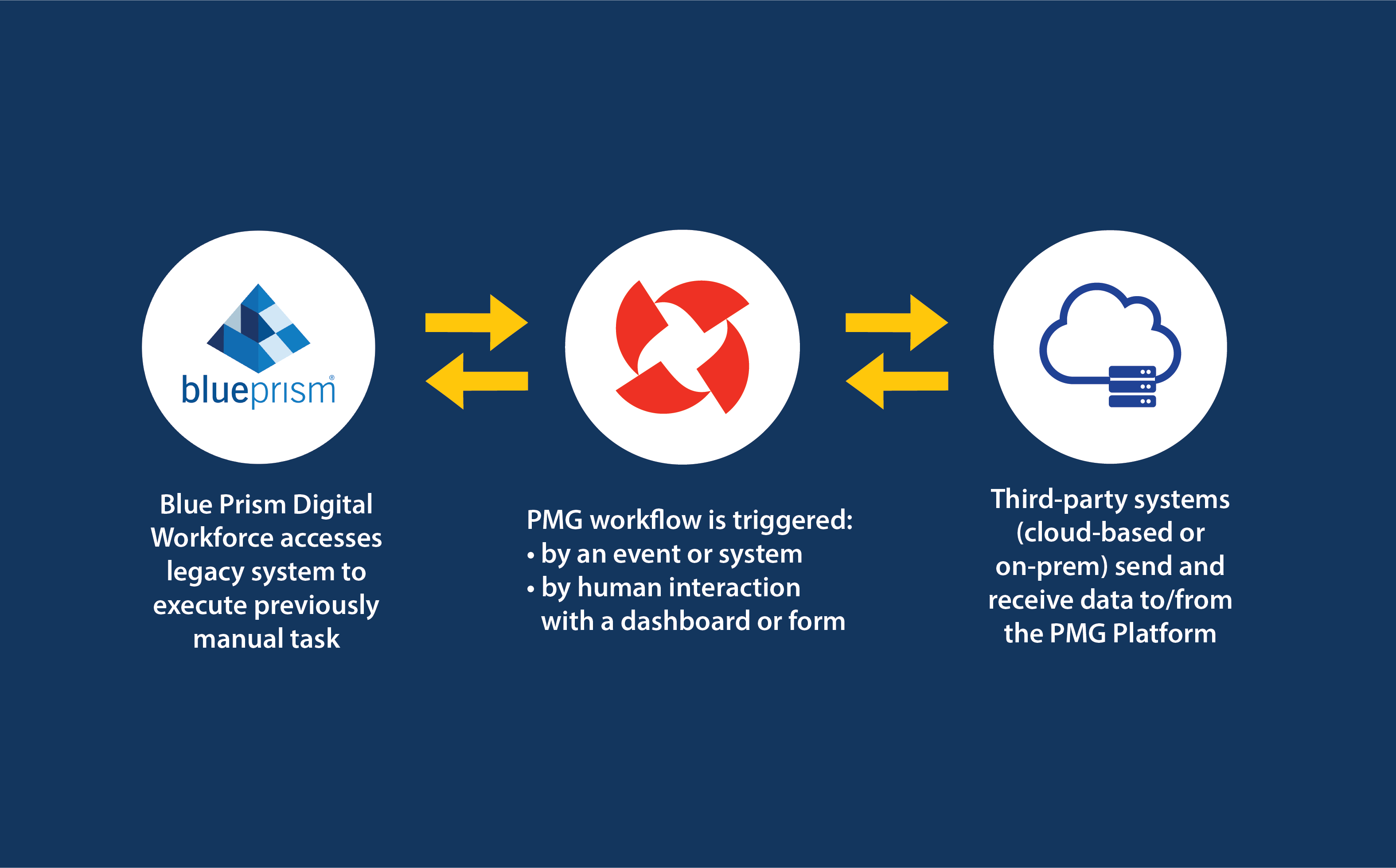 PMG Blue Prism Integration