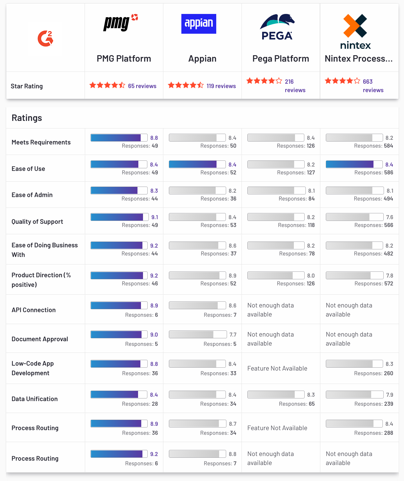 g2-compare-pmg-platform-vs-appian-vs-pega-platform-vs-nintex-process-platform-2021-08-23-12_24_40
